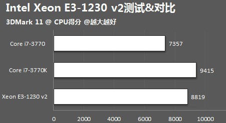 e3-1230v3和i7-3770k那个好?拿不定主意