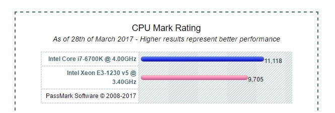 Intel Core i7-6700K和Intel 至强 E3-1230 V6对比哪个更好