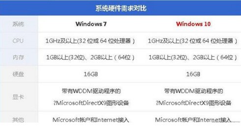 win10和win7哪个对硬件要求高