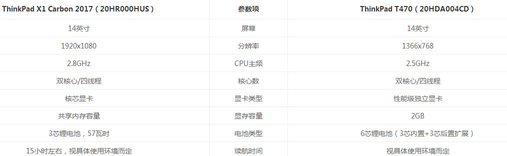 ThinkPadX1 Carbon 2017和ThinkPadT470有什么不同