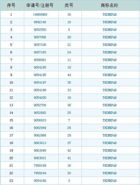 有谁知道联想ThinkPad的商标注册号?急!