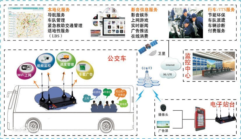 汽车上如何安装wifi,我想在自己车上安装一个车载WIFI发射器 需要如何呢。都需要什么东西。价钱!