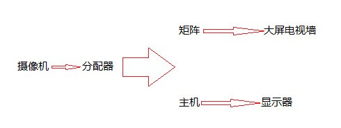 怎样才能把全部监控手机同屏?