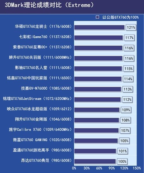 影驰GTX760名人堂和微星GTX760GAMING哪个更好