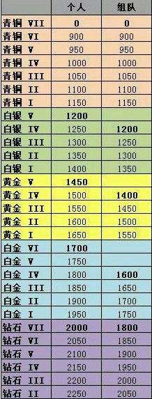 英雄联盟隐藏分1379是个什么段位