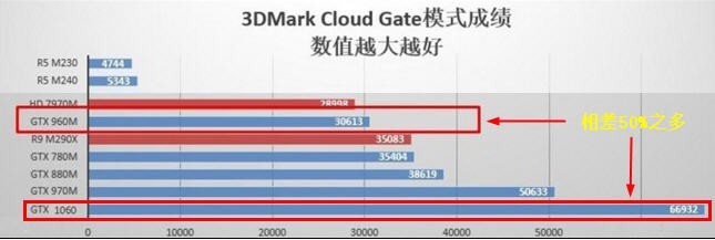 1060比970m强多少