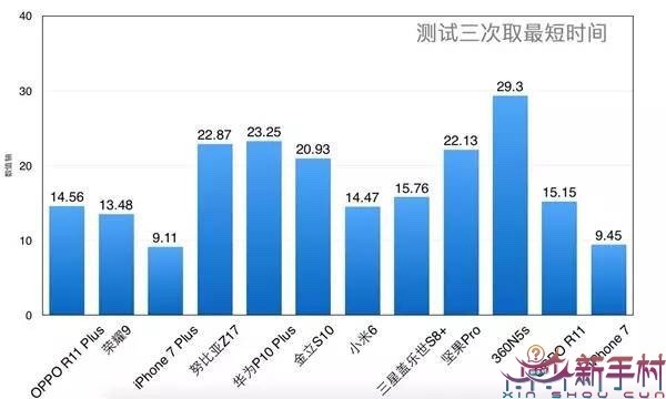 苹果12哪款打王者荣耀好