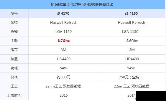 酷睿i3 4170与4160有什么区别?硬盘用希捷1TB,内存用威刚4g DDR3 1600,