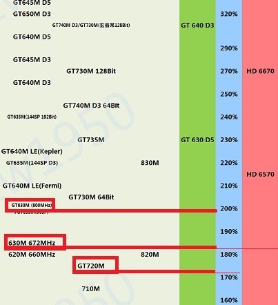 GT720显卡参数详解