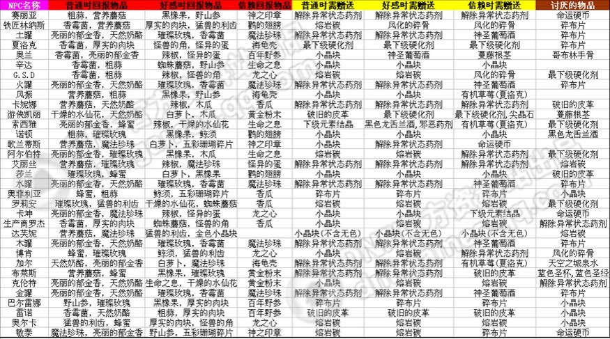 DNF游戏里面的NPC米内特该送什么礼品给她？？送礼品给她，她回赠些什么礼品？？