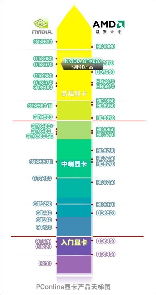 GT210这显卡是用来干什么的??