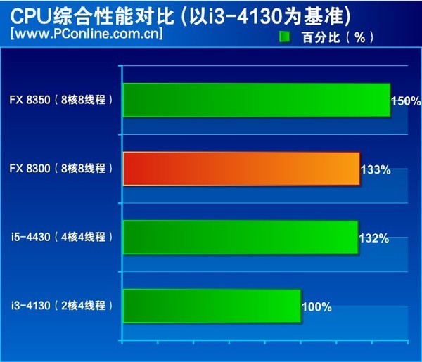 想配台电脑AMD Ryzen 5 1500X和FX8300 一个是四核一个是八核。价格八核比双核廉价一半。1300和650