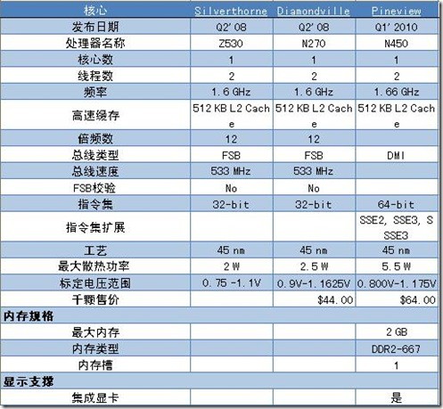 英特尔的530 535 540有什么不同