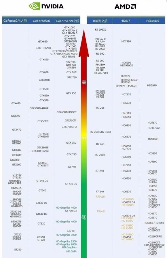 集成显卡 N卡跟A卡有什么区别 哪个好更全能点