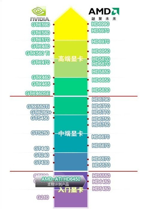 同价位显卡、对于玩游戏来说、A卡跟N卡哪个更好些