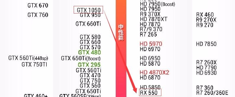 华硕GTX1050和华硕RX550有什么不同