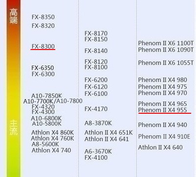 amd955和8300哪个玩游戏好