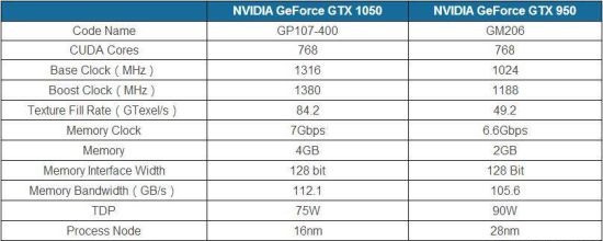 gtx950和1050比,1050可以期望吗