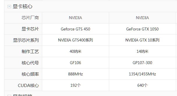 影驰GTS450骨灰黑将和华硕GTX1050有什么不同