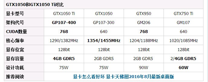 昂达gtx1050ti4G好还是技嘉1050好