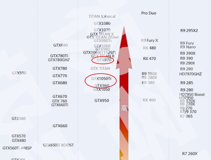 1050ti跟970那个好?