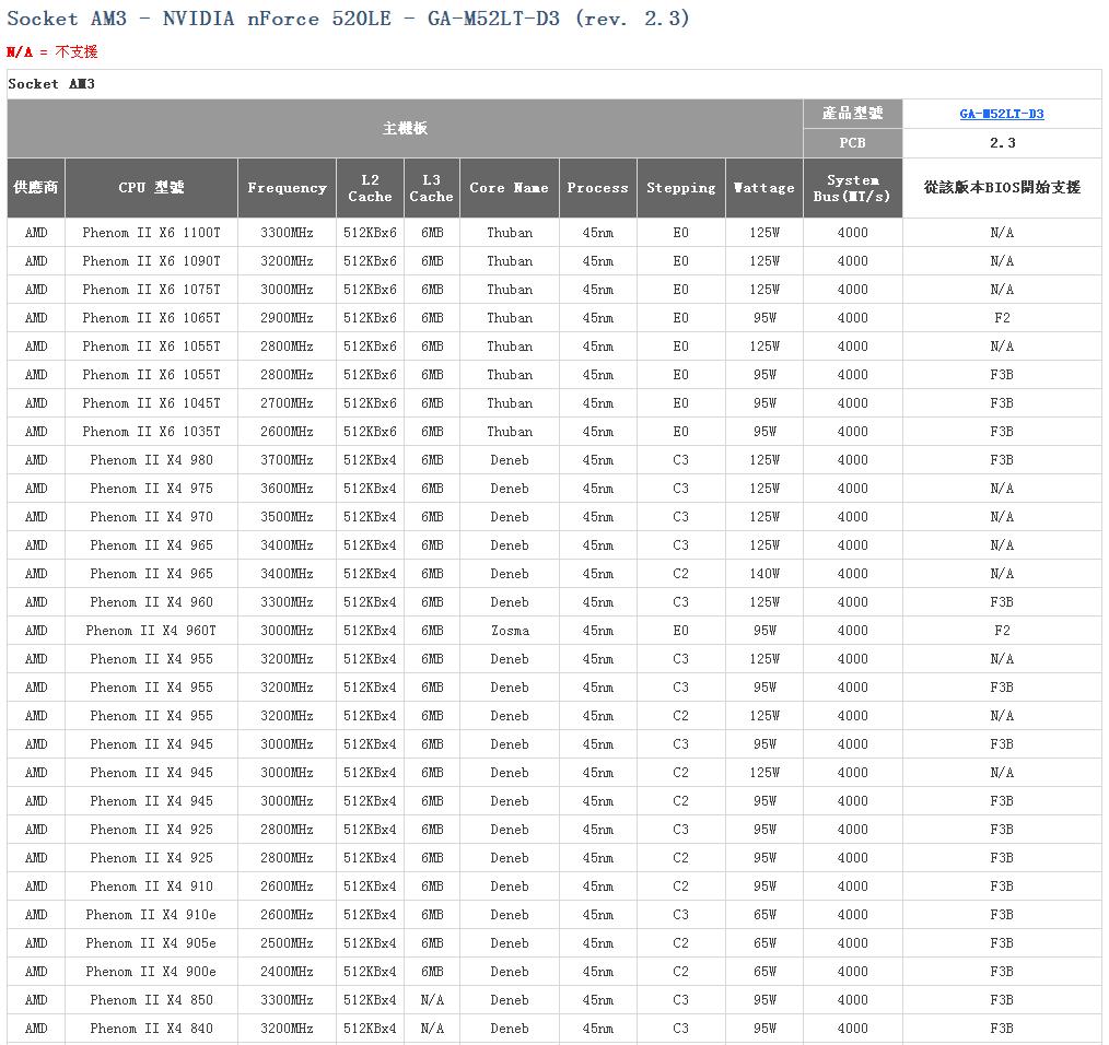 技嘉m52lt-d3这主板能配什么cpu-zol问答
