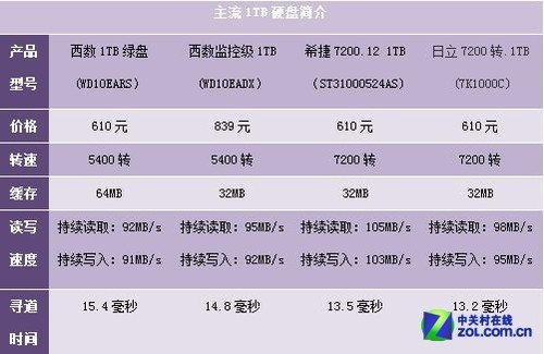 机械硬盘的16MB缓存容量和64MB缓存容量差许多吗?