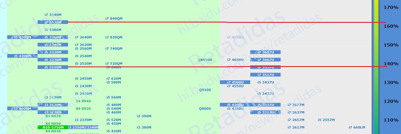 I7-3520M和I5-3210M不同大吗?