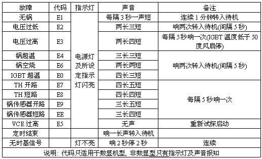 电磁炉发出滴滴的响声是怎么回事