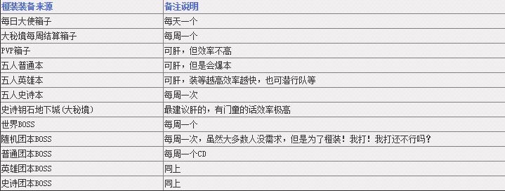 魔兽世界7.0橙装获得途径有哪些 橙装的掉落肿么获得