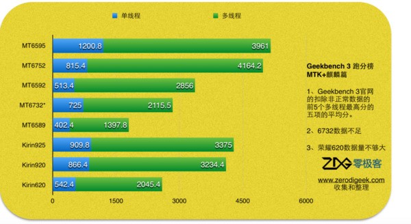 联发科mt6592m tmt6752m