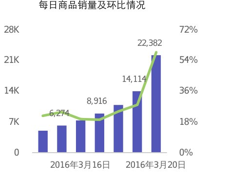 电商网站订单数据分析方法？