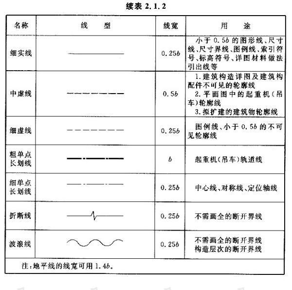 求文档: CAD绘图中画中心线、剖面线等来自国家标准规定用什么线性