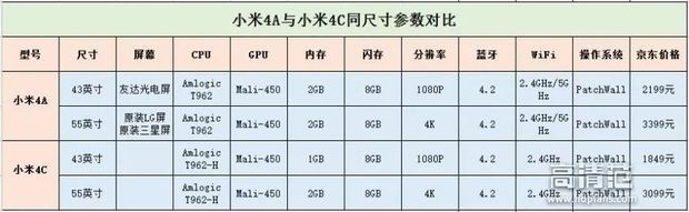 小米电视4A与4C不同哪款好