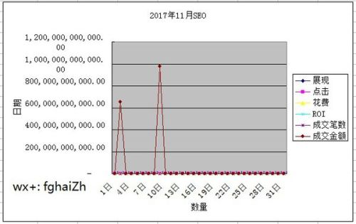 用Excel做动态数据看板