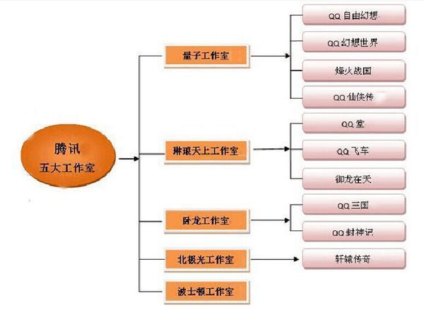 腾讯有几个游戏工作室啊？分别叫什么？有那些代表作？