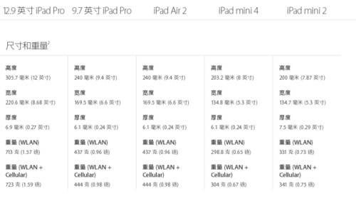苹果mini2多大大小