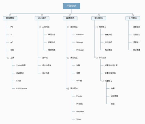 职业高中计算机来自平面设计专业都学什么课程，求全套教案