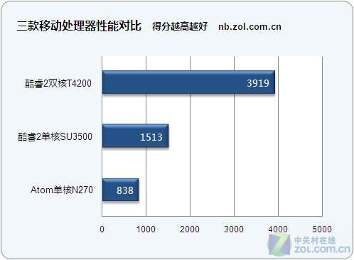 cpu t6570和su4100相比哪个更好？差距多大？