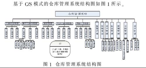 公司仓库管理系统 论文 2800字