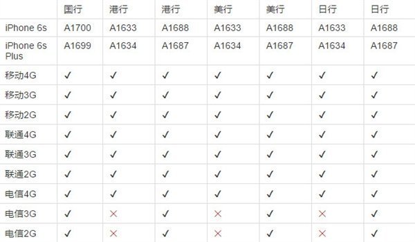 苹果6s型号a1691和a1700不同