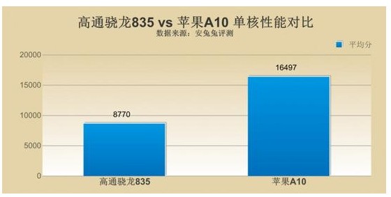 苹果A1来自0比较于骁龙多少