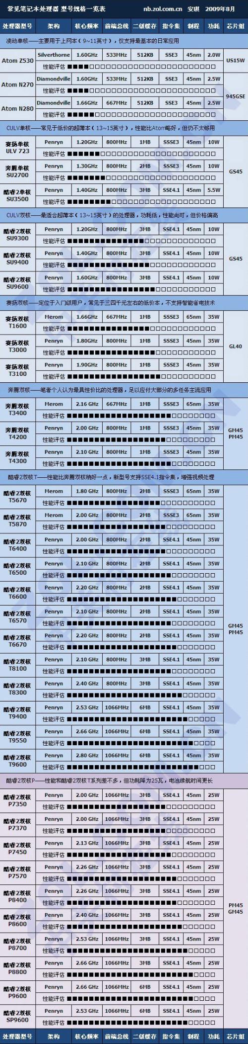笔记本什么CPU较好