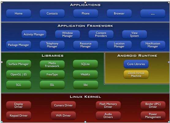 不是说Android的底层是java么。怎么又出来个内核是Linux了？这两个有什么不同？