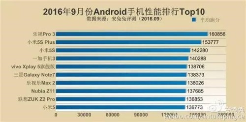 小米5标准版和高配版哪个性能更好?