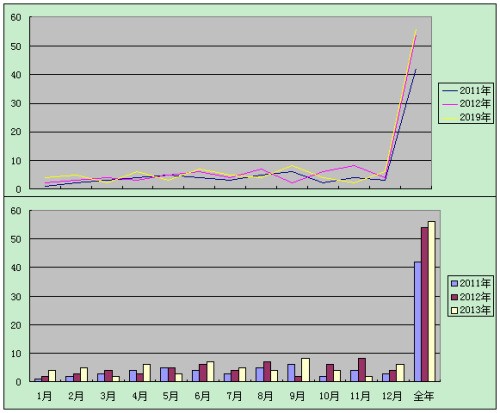 图表中怎么样体现两年的对比性