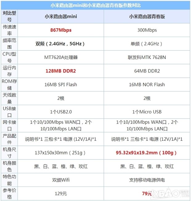 小米路由器国际版和国内版不同