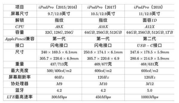 ipadpro一二三代对比有什么不同？