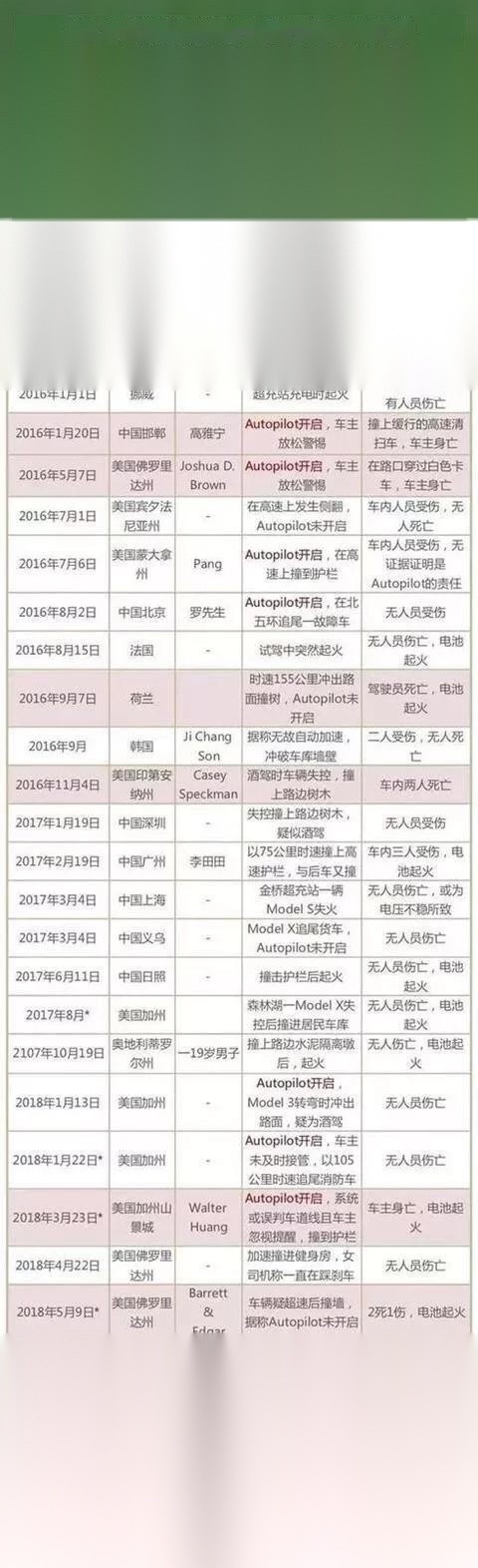 特斯拉有关起火的安全报告