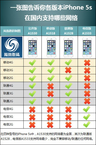 iPhone7plus国行有只能用移动联通4G得吗